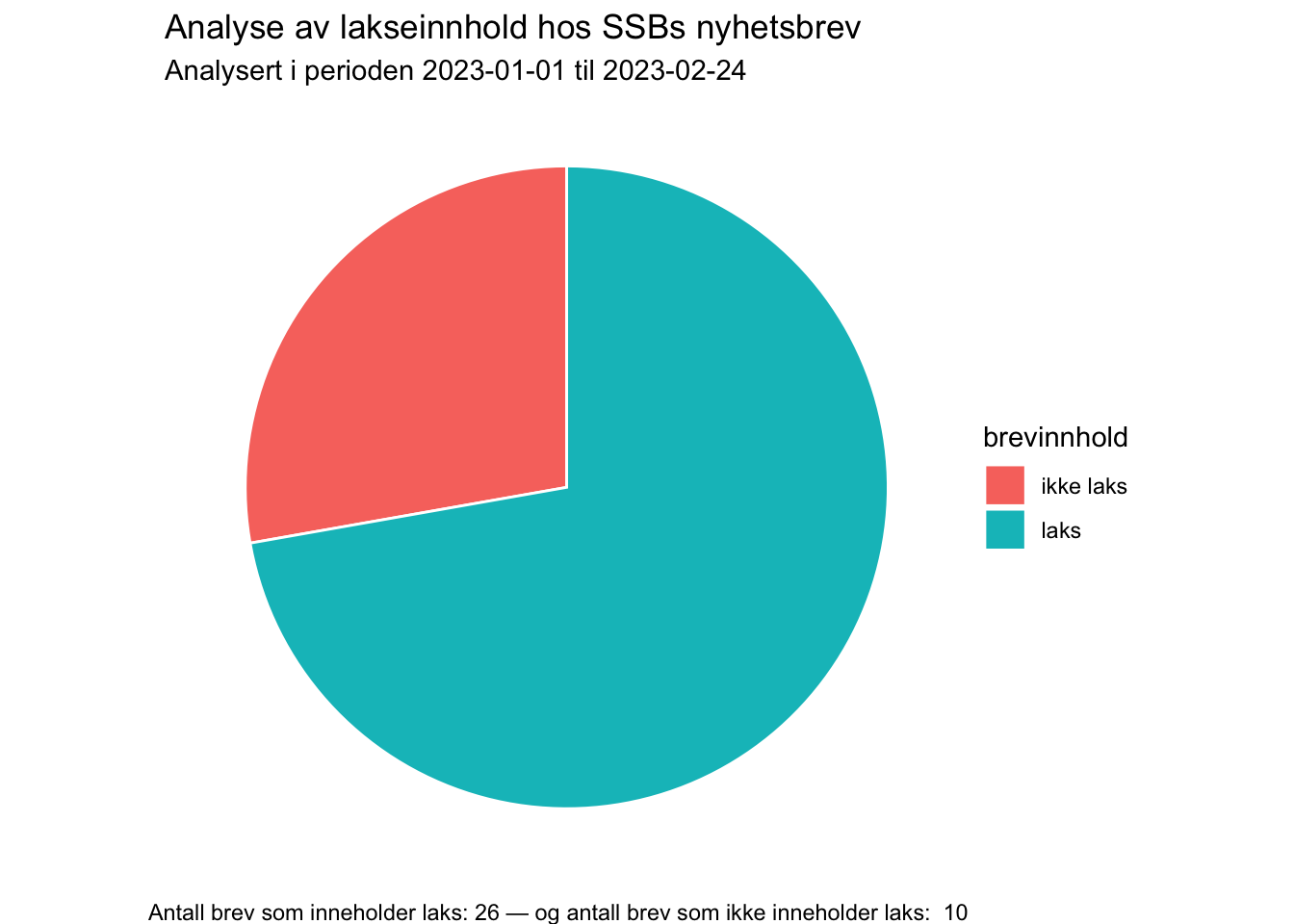 Håvard Karlsen - Hvor ofte omtales laks i SSBs nyhetsbrev?